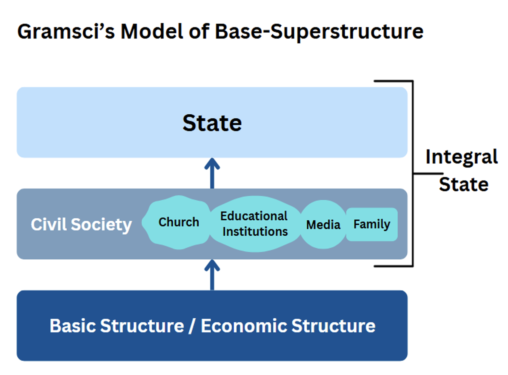 Gramsci Base Superstructure Model