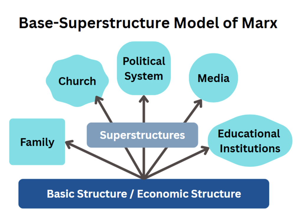 Marx Base Supestructure Model