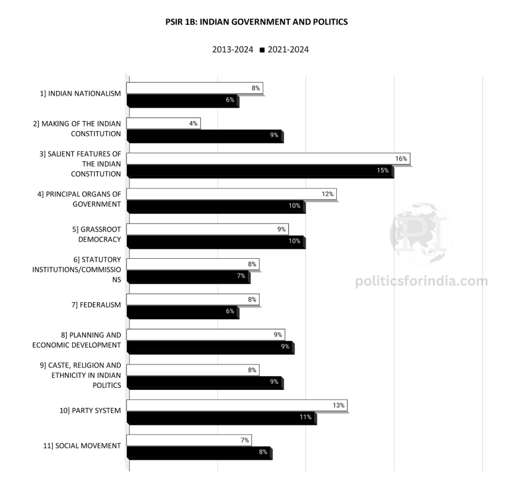 PSIR 1B Previous Year Questions Topic wise Analysis