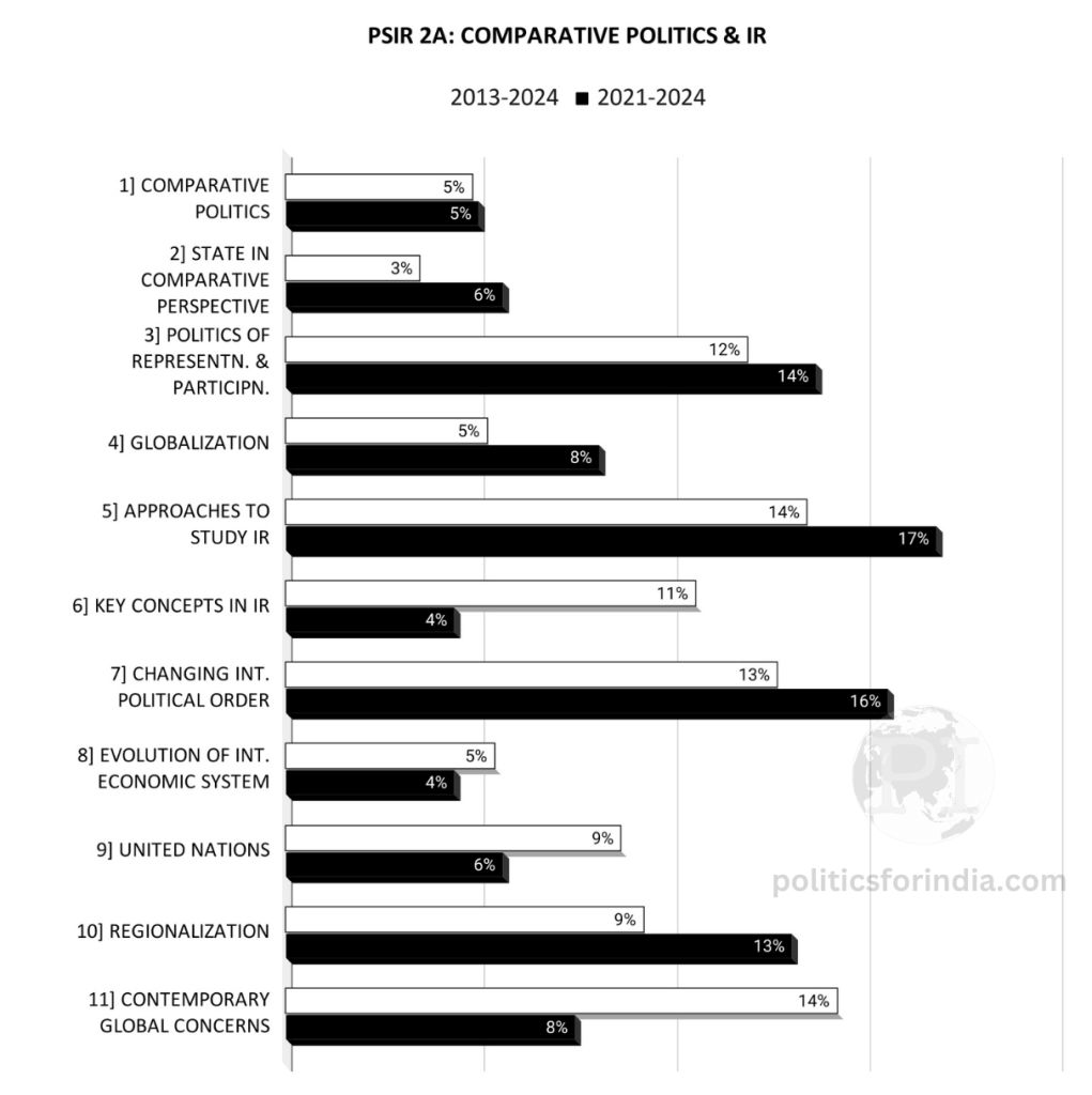 PSIR 2A Previous Year Questions Topic wise Analysis