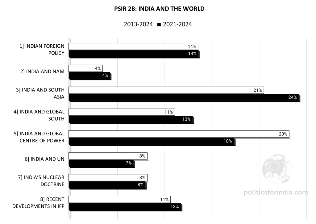 PSIR 2B Previous Year Questions Topic wise Analysis