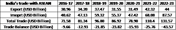 India ASEAN Trade Figures 2