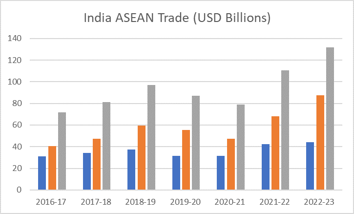 India ASEAN Trade Figures