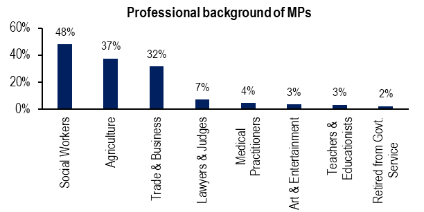 1. Background of MPs