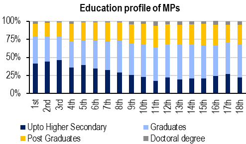 2. Education Profile of MPs