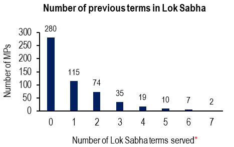 4. Number of Previous Terms in Lok Sabha