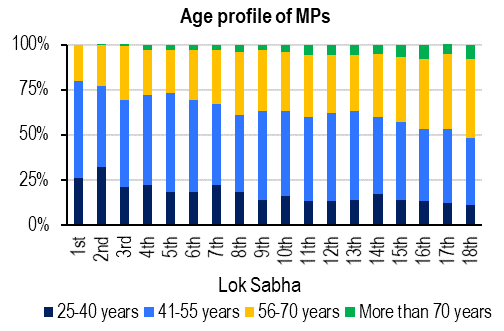 5. Age Profile of MPs