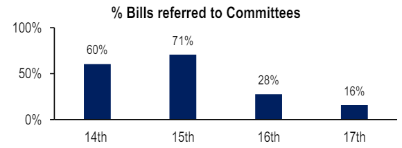 percentage of bill referred to committee