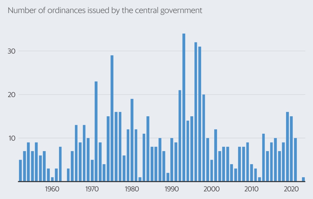 Number of Ordinances Issued Every Year PSIR