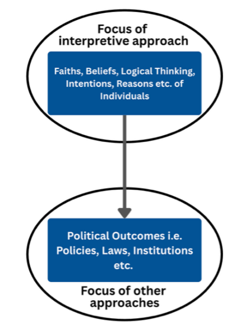Interpretive approach in comparative politics psir an illustration showing what is the focus of interpretive approach and what is focus of other approaches in comparative politics. 