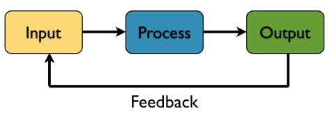 Systems Approach in Comparative Politics using simple illustration of machine with input process and output and feedback