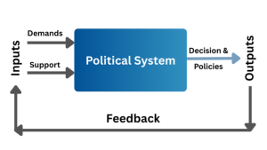 Systems Approach in Comparative Politics as given by David Easton. It has inputs inform of demands and support and output in form of decisions and policies. There is also a feedback mechanism.