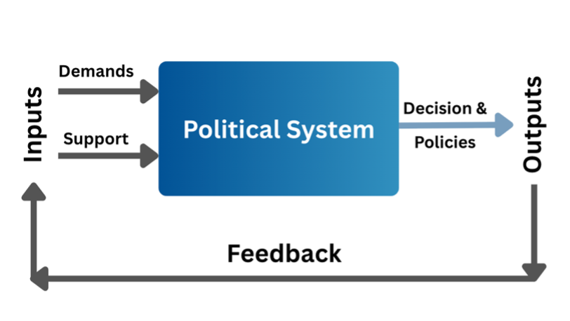 Systems Approach in Comparative Politics as given by David Easton. It has inputs inform of demands and support and output in form of decisions and policies. There is also a feedback mechanism. 
