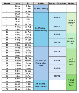 Suggested Time table to prepare PSIR Political Science Optional for UPSC CSE and State PSC Examinations