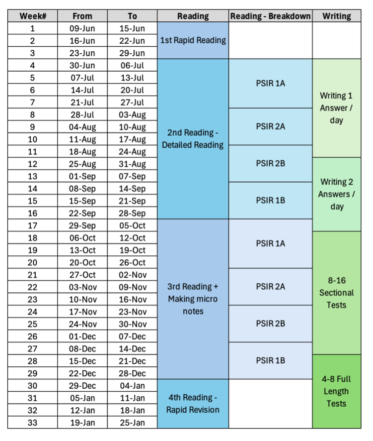 Suggested Time table to prepare PSIR Political Science Optional for UPSC CSE and State PSC Examinations