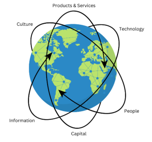 Globalization and its impacts on world order and various perspectives on globalization