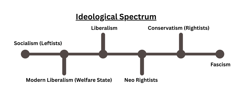 ideological spectrum with various ideologies on it